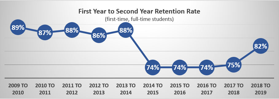 ine graph of first year to second year retention rates from 2008 to 2018 at the College of the Ozarks